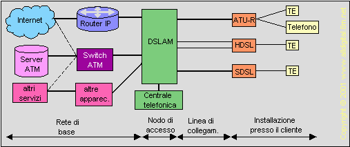 Figura 2 - Componenti di rete xDSL